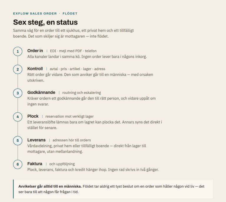 Sex steg i orderflödet: order in, kontroll, godkännande, plock, leverans och faktura — med en gemensam status och avvikelser som alltid går till en människa