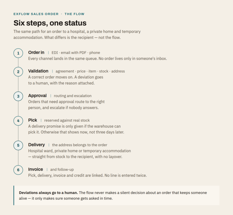 Six steps in the order flow: order in, validation, approval, pick, delivery and invoice &mdash; with one shared status and deviations that always go to a human